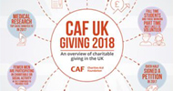 Fewer people are giving, but they're giving more: CAF report
